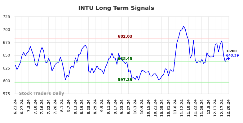 INTU Long Term Analysis for December 22 2024