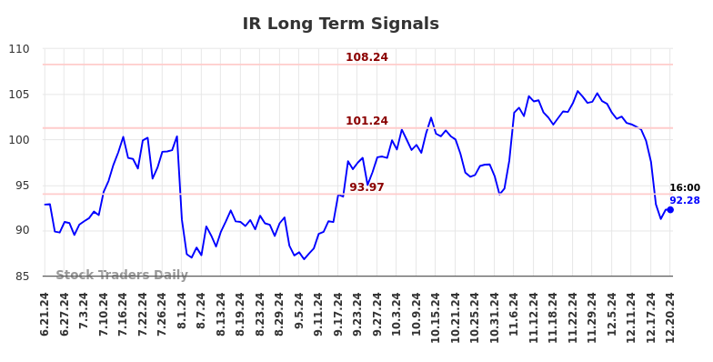 IR Long Term Analysis for December 22 2024