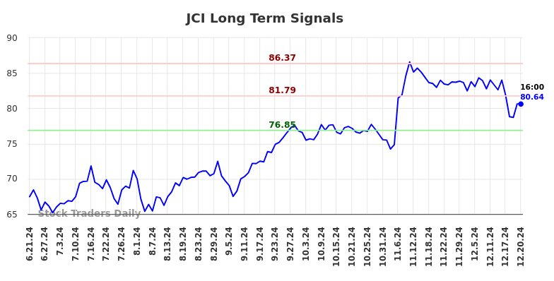 JCI Long Term Analysis for December 22 2024