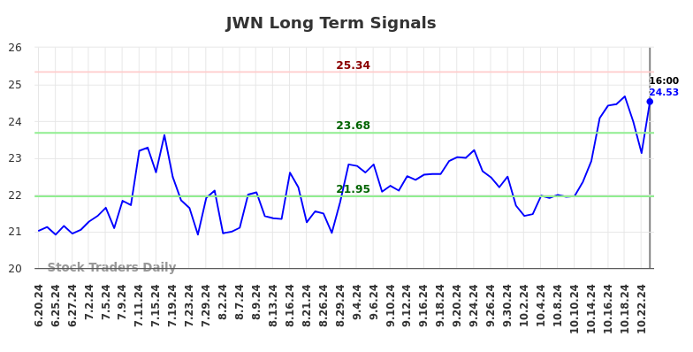 JWN Long Term Analysis for December 22 2024