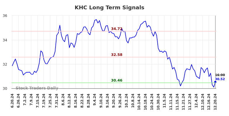 KHC Long Term Analysis for December 22 2024