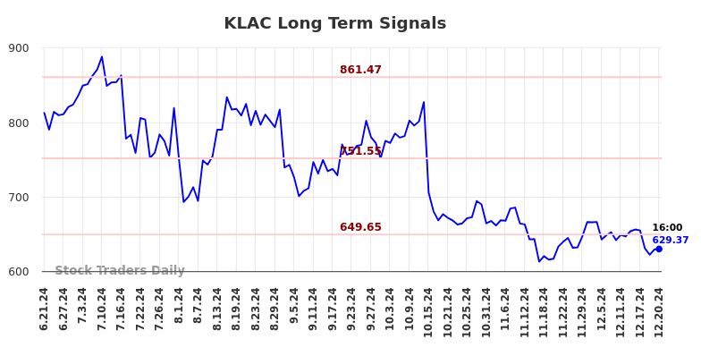 KLAC Long Term Analysis for December 22 2024