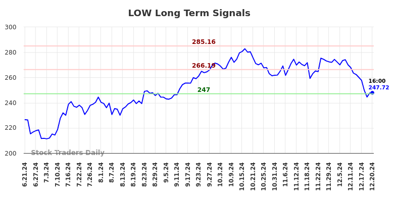 LOW Long Term Analysis for December 22 2024