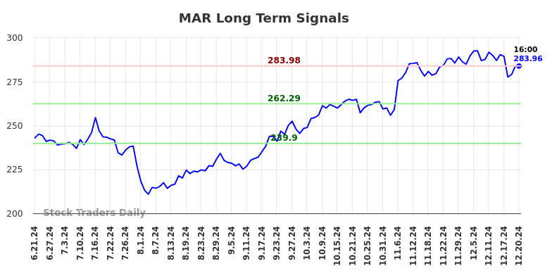 MAR Long Term Analysis for December 22 2024