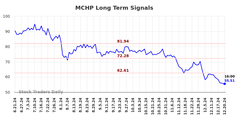 MCHP Long Term Analysis for December 22 2024