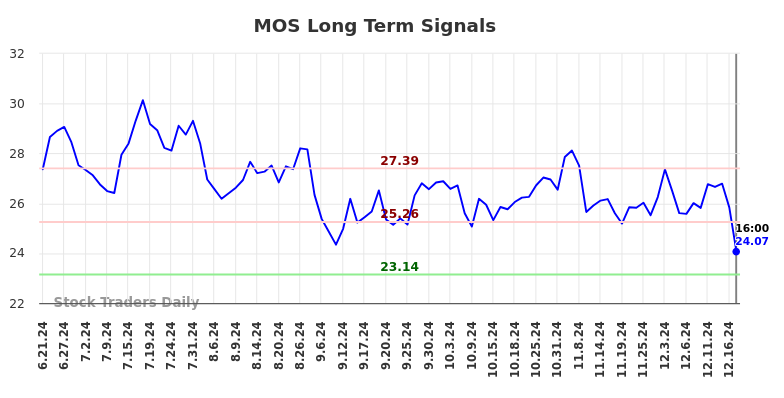 MOS Long Term Analysis for December 22 2024