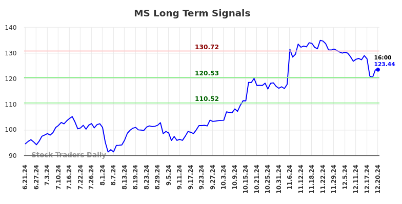 MS Long Term Analysis for December 22 2024