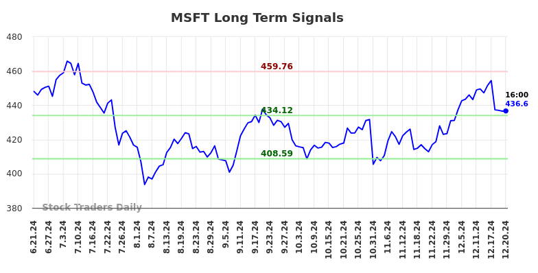 MSFT Long Term Analysis for December 22 2024