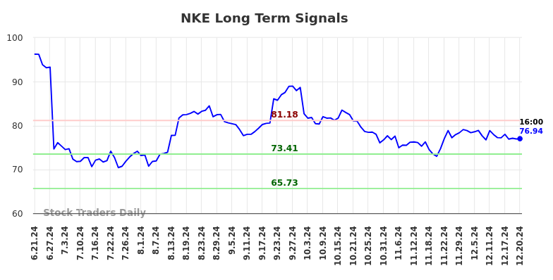 NKE Long Term Analysis for December 22 2024