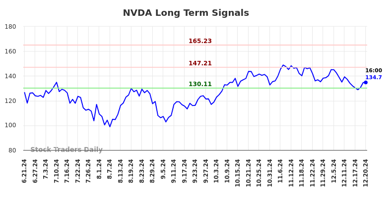 NVDA Long Term Analysis for December 22 2024