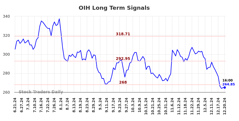 OIH Long Term Analysis for December 22 2024