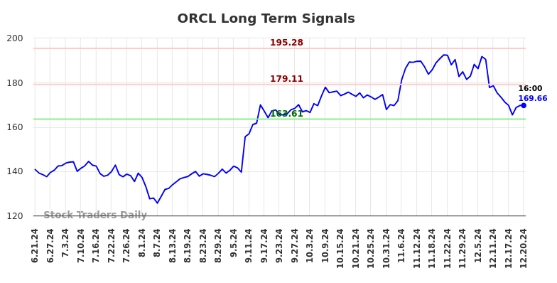 ORCL Long Term Analysis for December 22 2024