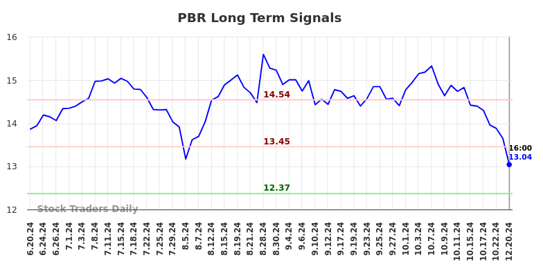 PBR Long Term Analysis for December 22 2024