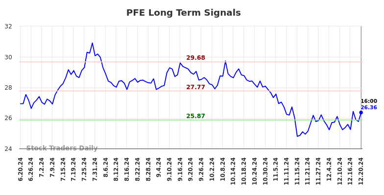 PFE Long Term Analysis for December 22 2024