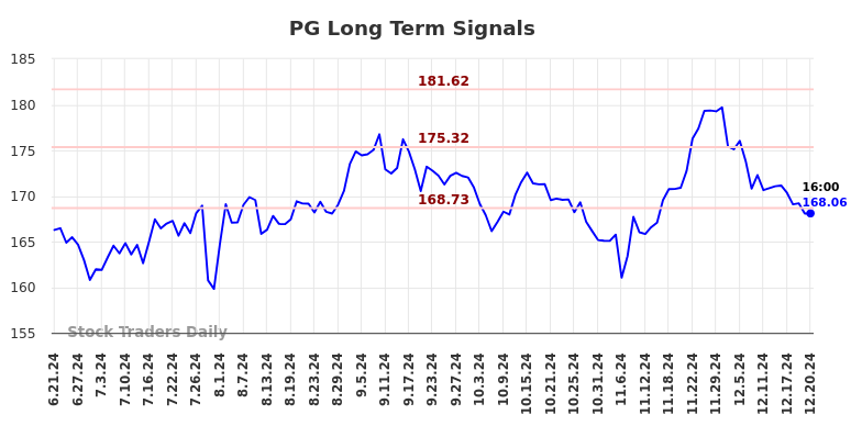 PG Long Term Analysis for December 22 2024