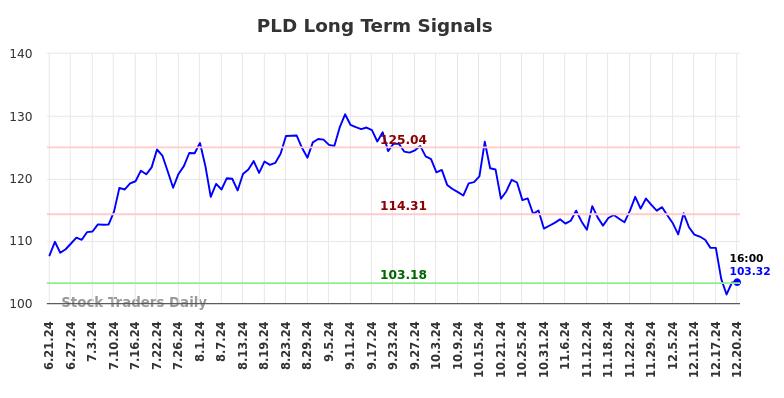 PLD Long Term Analysis for December 22 2024