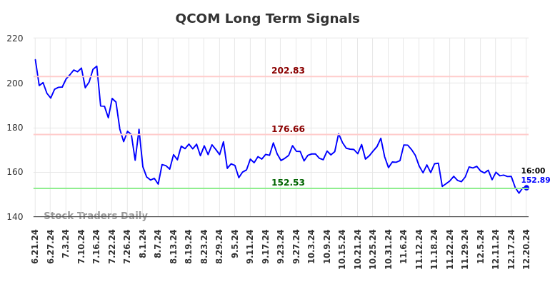 QCOM Long Term Analysis for December 22 2024