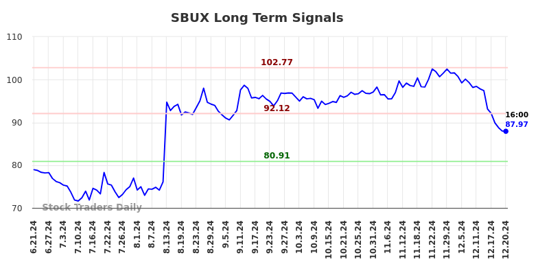 SBUX Long Term Analysis for December 22 2024