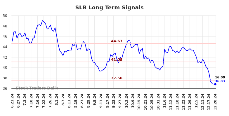 SLB Long Term Analysis for December 22 2024