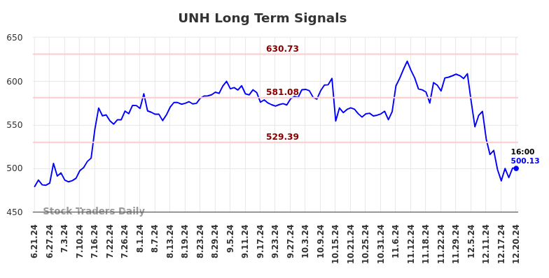 UNH Long Term Analysis for December 22 2024