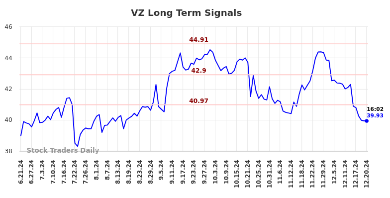 VZ Long Term Analysis for December 22 2024