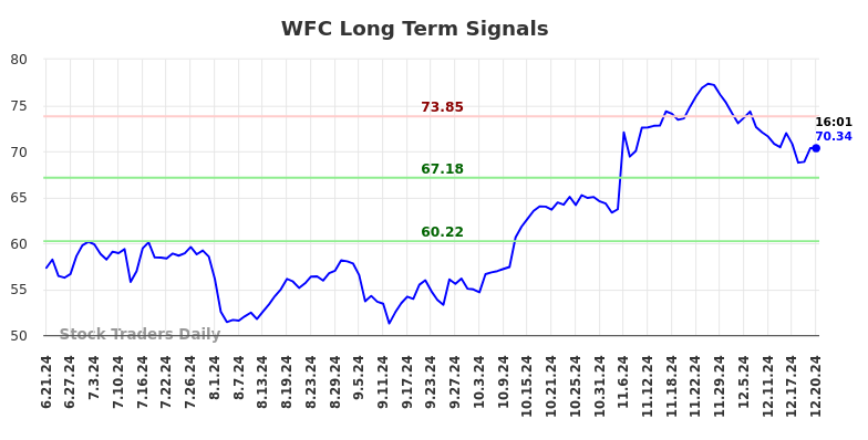 WFC Long Term Analysis for December 22 2024 WFC Long Term Analysis for December 22 2024