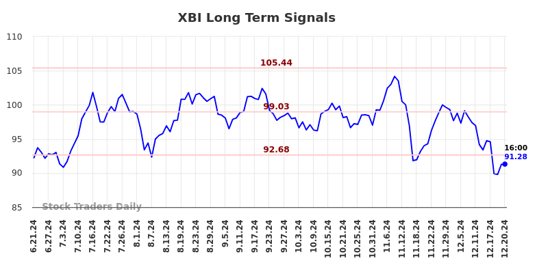 XBI Long Term Analysis for December 22 2024