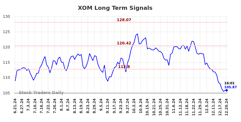 XOM Long Term Analysis for December 22 2024