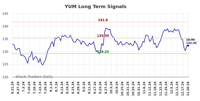 YUM Long Term Analysis for December 22 2024