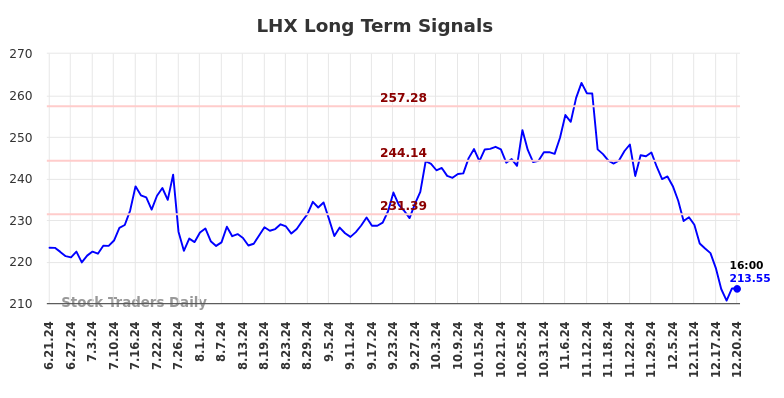 LHX Long Term Analysis for December 22 2024