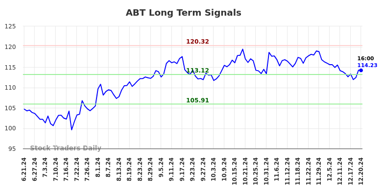 ABT Long Term Analysis for December 22 2024