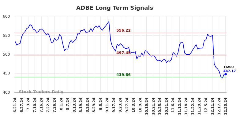 ADBE Long Term Analysis for December 22 2024