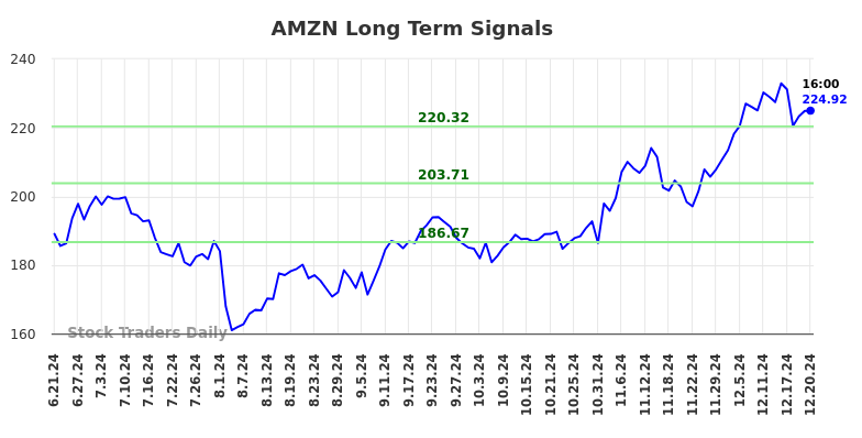 AMZN Long Term Analysis for December 22 2024