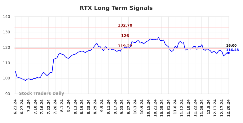 RTX Long Term Analysis for December 22 2024