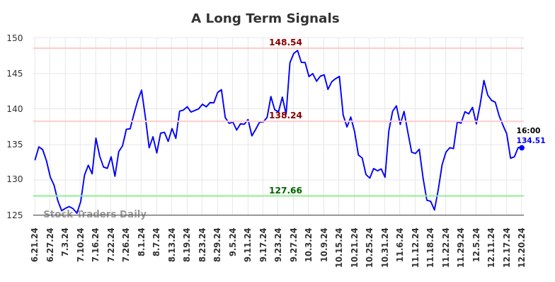 A Long Term Analysis for December 22 2024