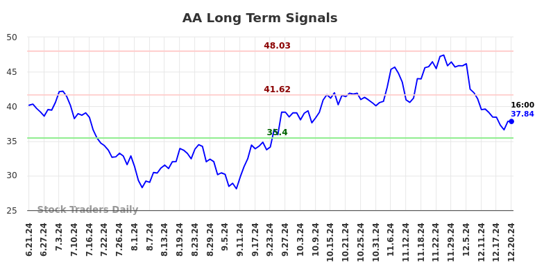 AA Long Term Analysis for December 22 2024