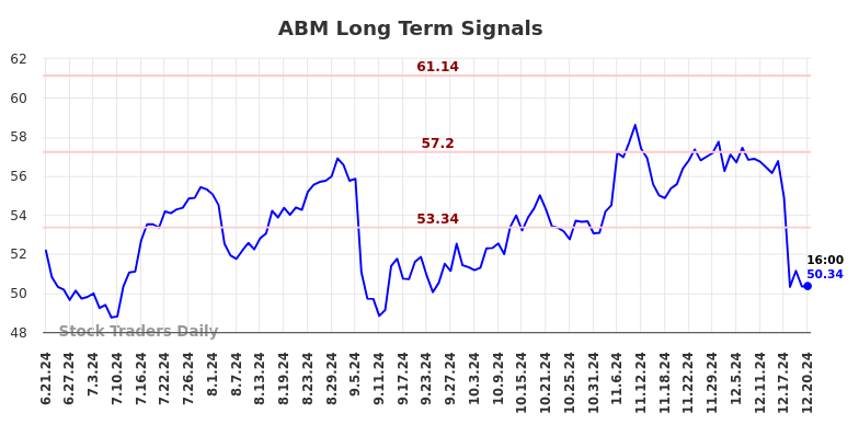 ABM Long Term Analysis for December 22 2024