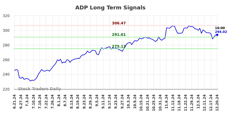 ADP Long Term Analysis for December 22 2024