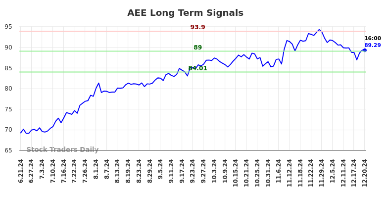 AEE Long Term Analysis for December 22 2024