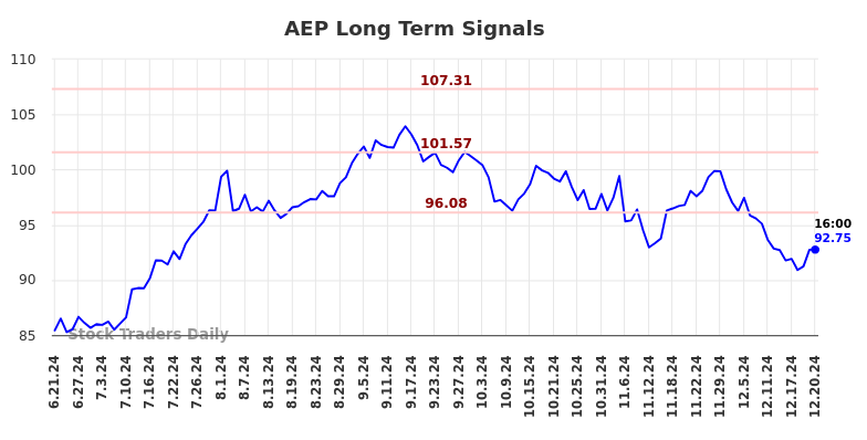 AEP Long Term Analysis for December 22 2024