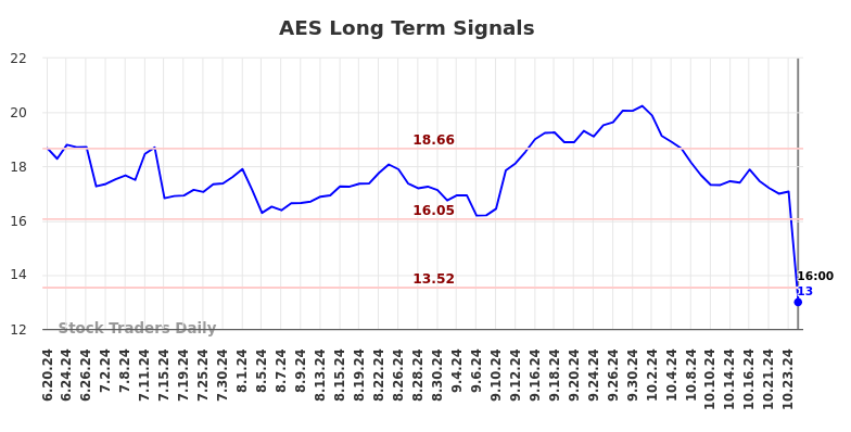 AES Long Term Analysis for December 22 2024