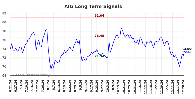 AIG Long Term Analysis for December 22 2024