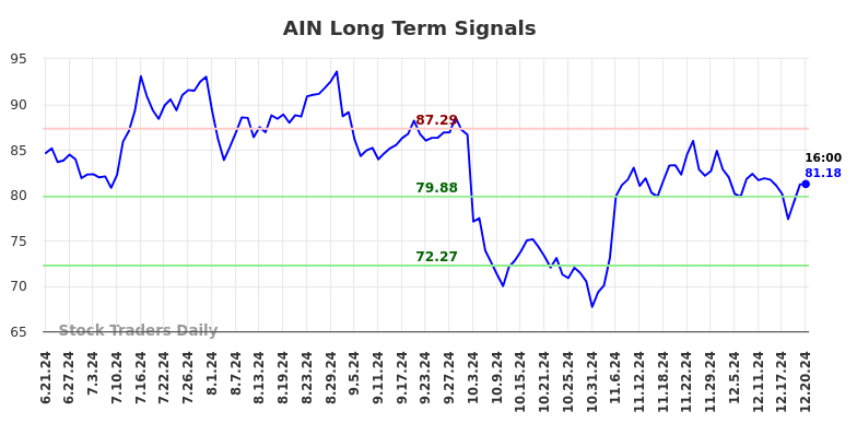 AIN Long Term Analysis for December 22 2024