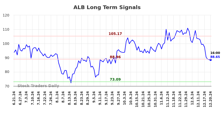 ALB Long Term Analysis for December 22 2024