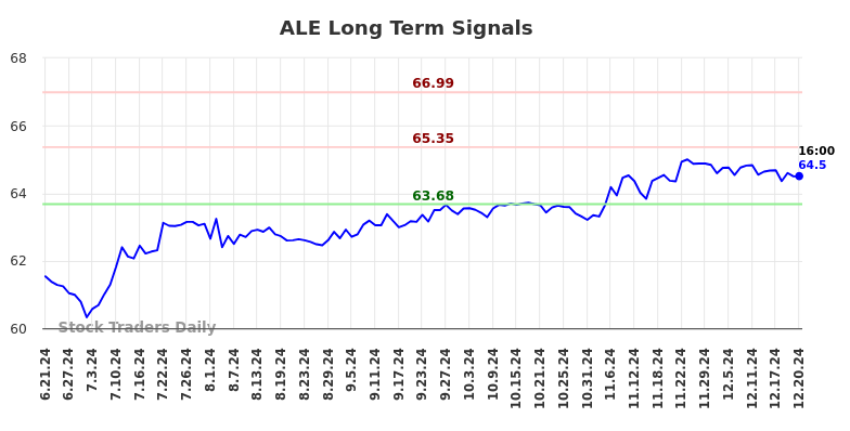 ALE Long Term Analysis for December 22 2024