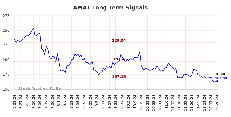 AMAT Long Term Analysis for December 22 2024