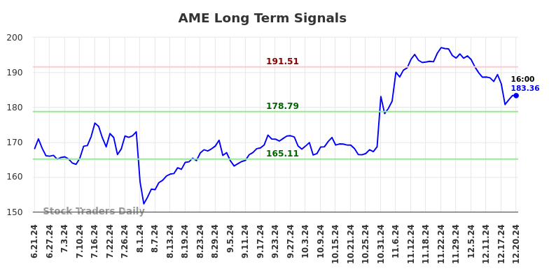 AME Long Term Analysis for December 22 2024