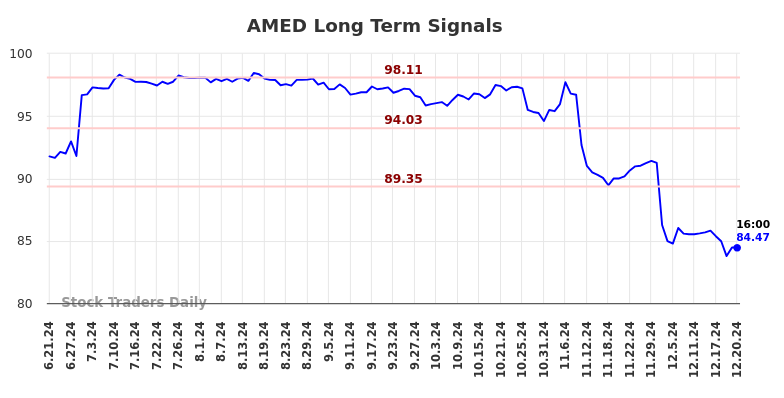 AMED Long Term Analysis for December 22 2024