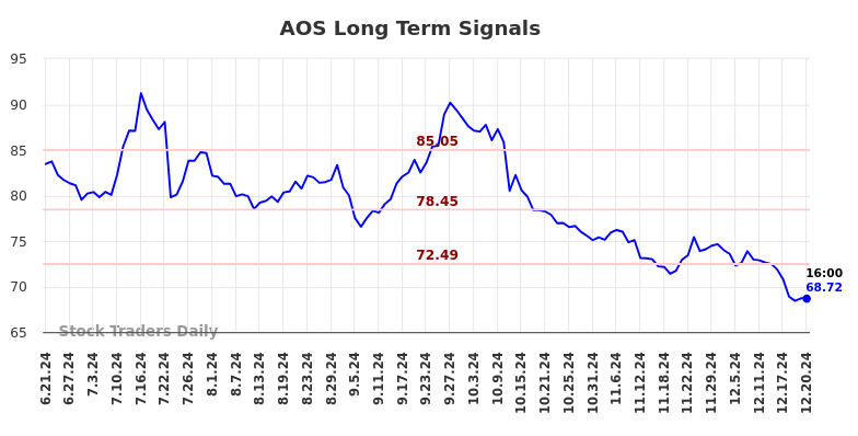 AOS Long Term Analysis for December 22 2024