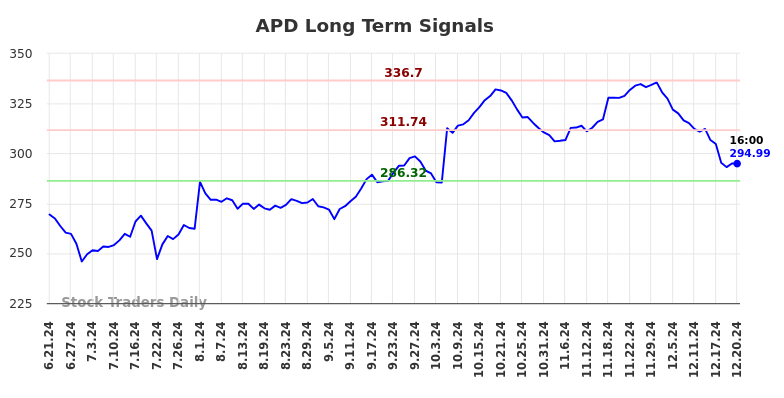 APD Long Term Analysis for December 22 2024